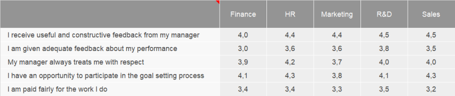 Crosstab with means